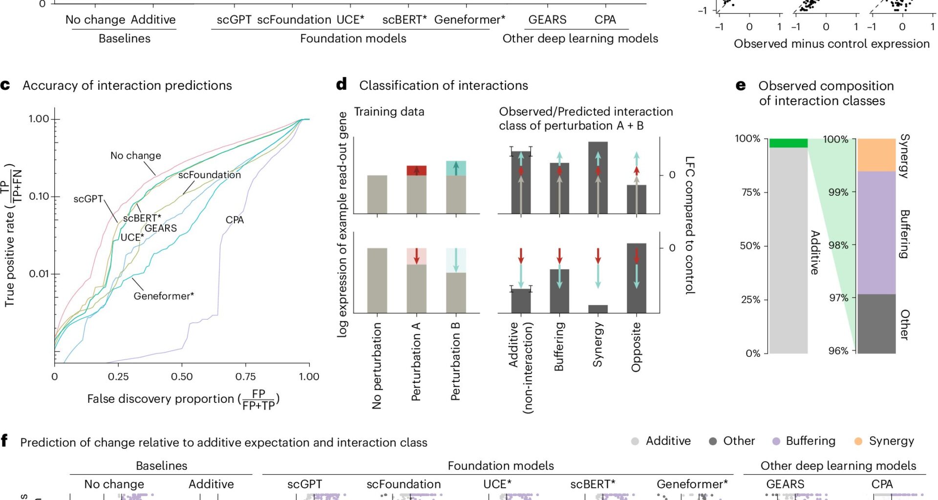 Complex deep learning models are no better at understanding genetic perturbation than simple baseline ones, study finds