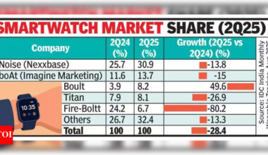Wrist Fatigue? Smartwatch craze slows down | Bengaluru News