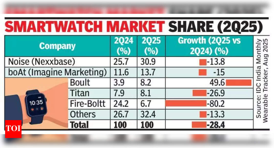 Wrist Fatigue? Smartwatch craze slows down | Bengaluru News