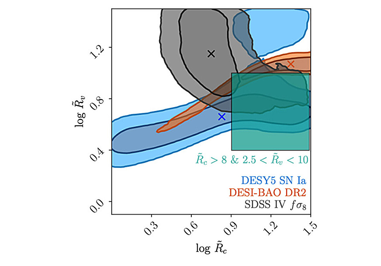Mathematical model reveals how collapsing matter and expanding voids shape universe's evolution
