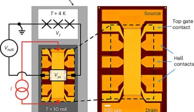Single quantum device that measures amperes, volts and ohms could revolutionize how we measure electricity