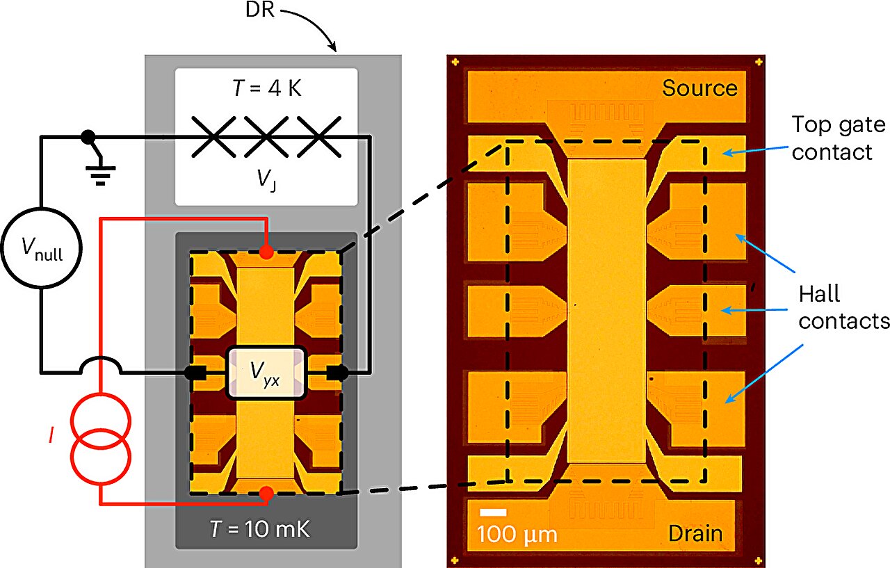 Single quantum device that measures amperes, volts and ohms could revolutionize how we measure electricity