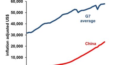 China’s And Europe’s Economic Growth: Potential Vs. Policy Limitations