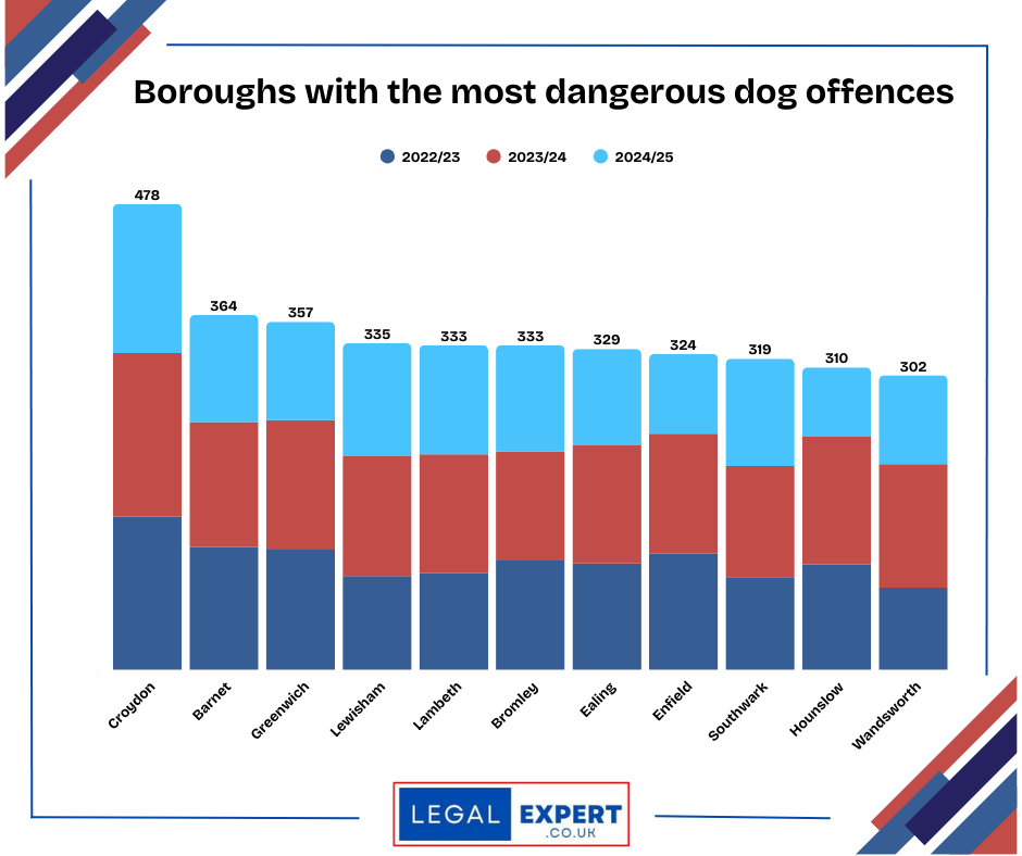 More dangerous dog attacks in Croydon than other boroughs