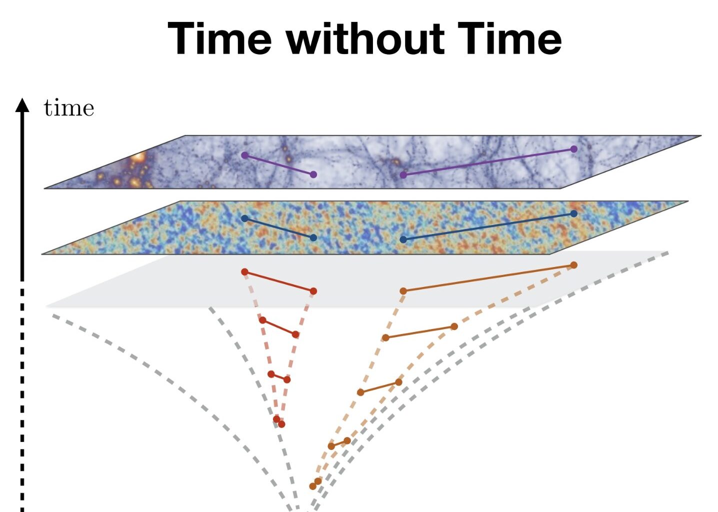A new perspective on how cosmological correlations change based on kinematic parameters
