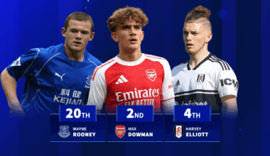 English Premier League youngest players as Arsenal's Max Dowman ranks 2nd