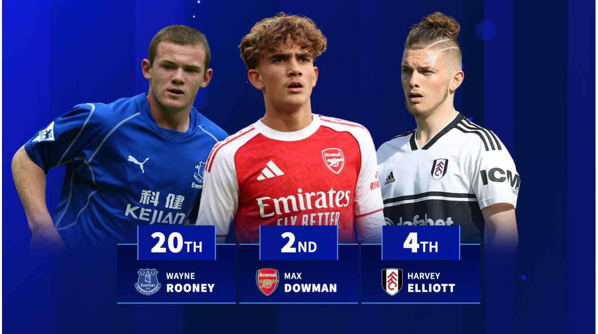 English Premier League youngest players as Arsenal's Max Dowman ranks 2nd