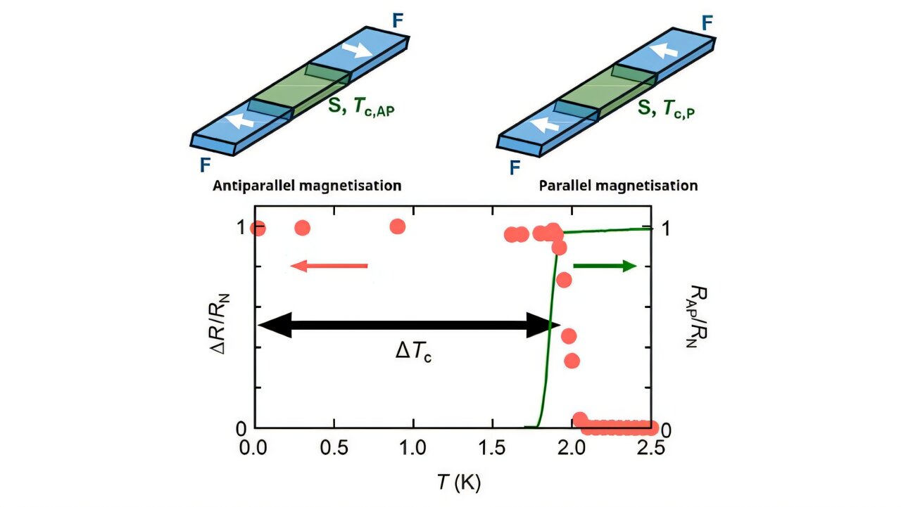 First absolute superconducting switch developed in a magnetic device