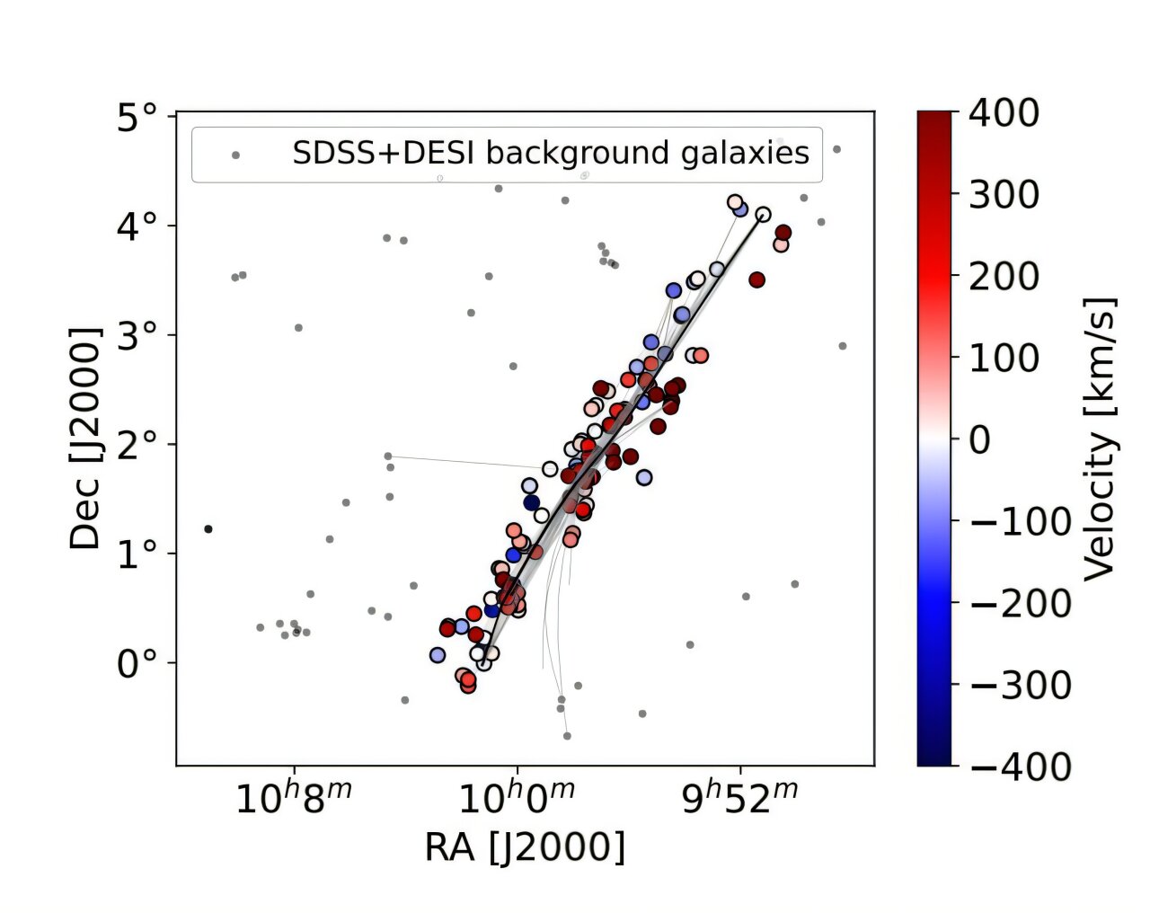 Observations detect rotating galaxy filament about 5.5 million light years long, connecting 14 galaxies