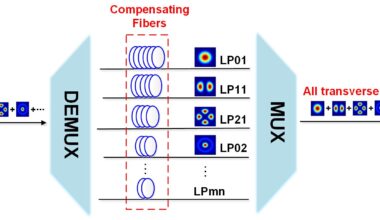 New laser technique boosts power by individually controlling light modes