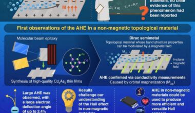 Physicists observe an elusive form of the Hall effect for the first time