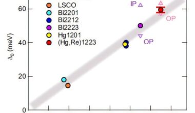 Uncovering the mysteries of high-temperature cuprate superconductors