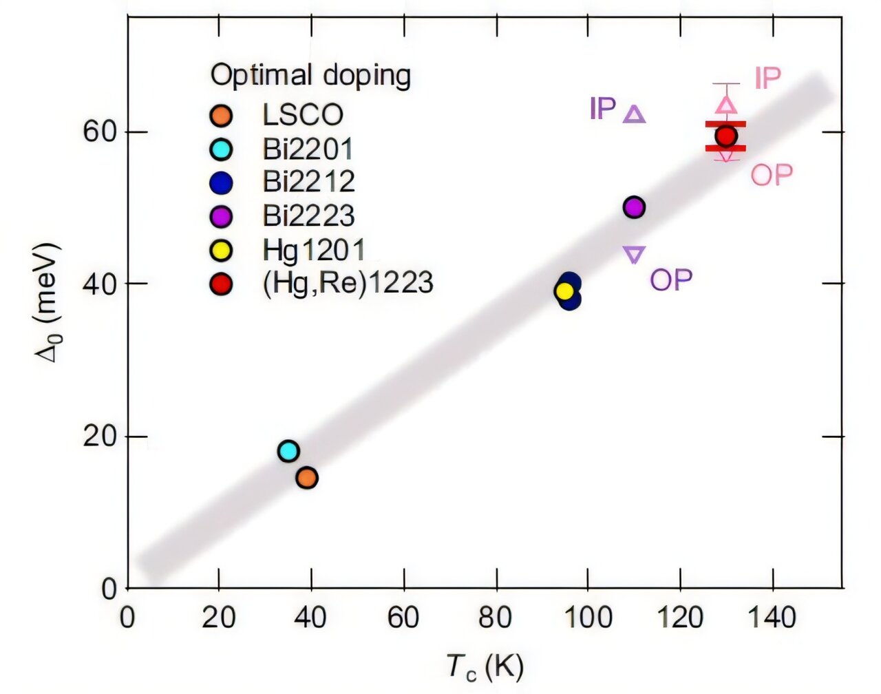 Uncovering the mysteries of high-temperature cuprate superconductors
