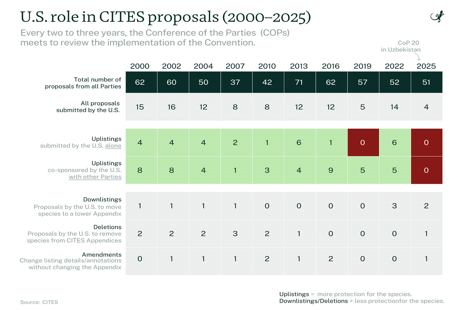 Analysis of U.S.-sponsored CITES CoP proposals in the last 25 years.