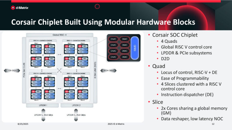 Corsair Chiplet Built Using Modular Hardware Blocks