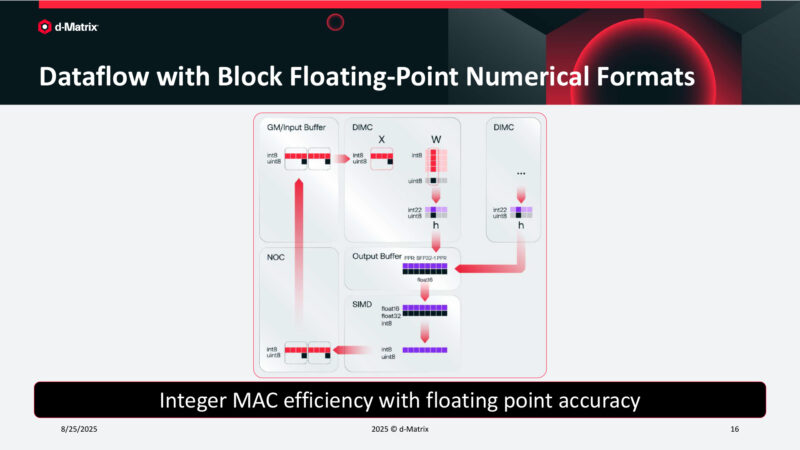 Dataflow with Block Floating-Point Numerical Formats