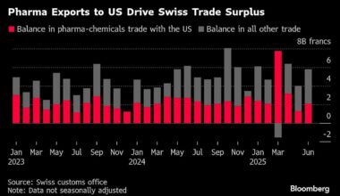 Switzerland Slammed With 39% Tariff Rate in US Trade Blitz