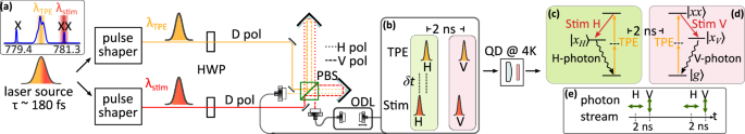 Passive demultiplexed two-photon state generation from a quantum dot
