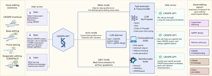 CRISPR-GPT for agentic automation of gene-editing experiments