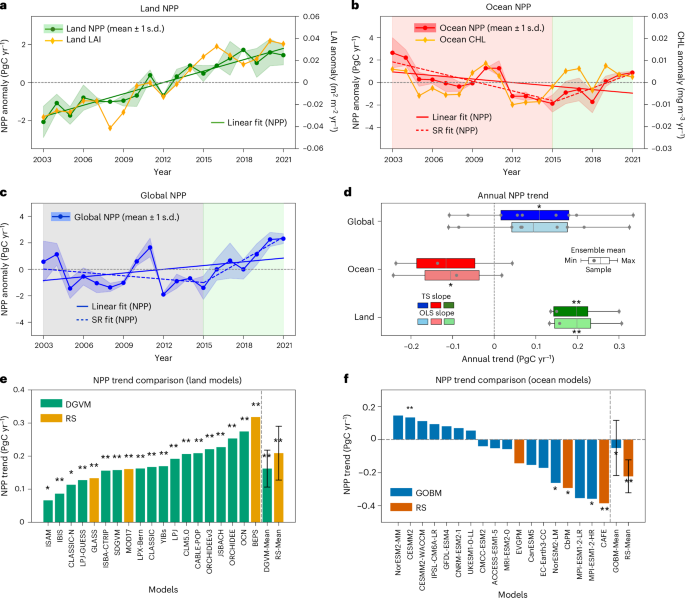 Contrasting biological production trends over land and ocean