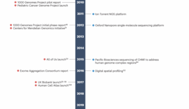 Tracing the evolution of sequencing into the era of genomic medicine