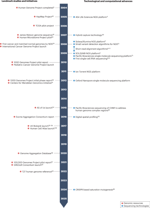Tracing the evolution of sequencing into the era of genomic medicine