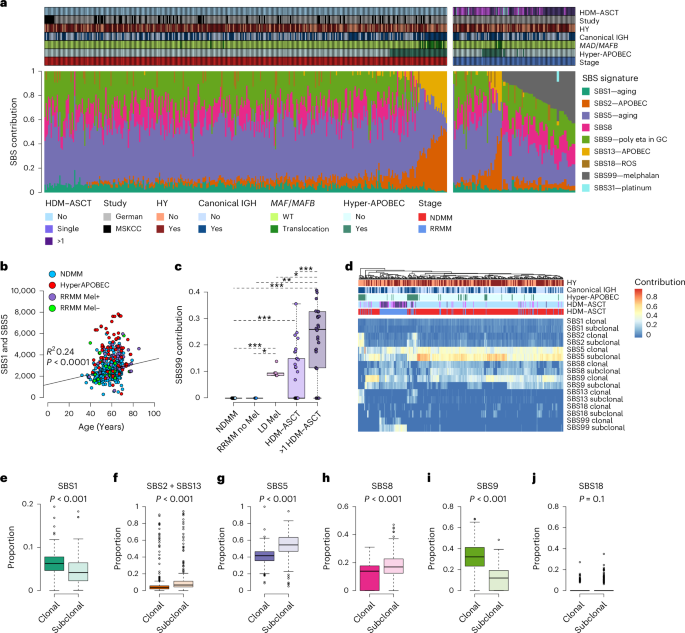 Temporal genomic dynamics shape clinical trajectory in multiple myeloma