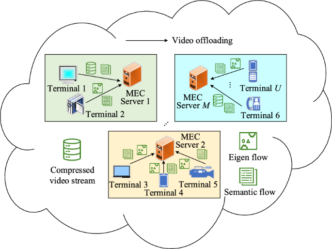 Multi video stream collaborative adaptive offloading scheme based on equilibrium game theory