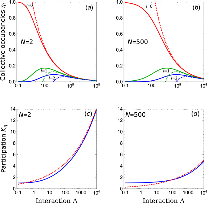 Exact collective occupancies of the Moshinsky model in two-dimensional geometry