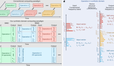 Synthetic-domain computing and neural networks using lithium niobate integrated nonlinear phononics