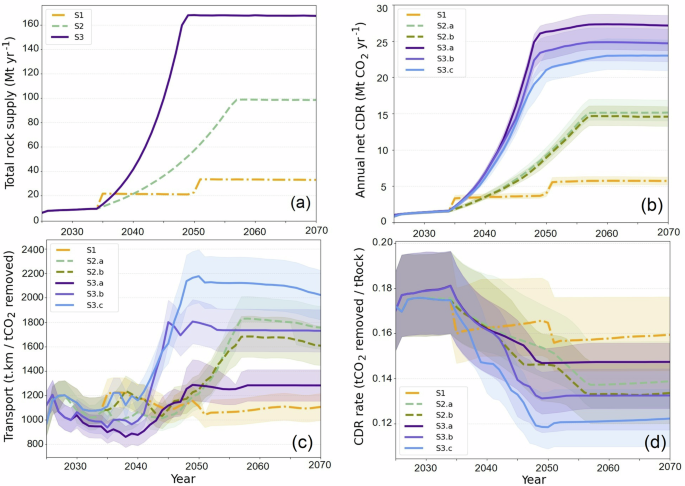 Larger rock extraction sites could improve the efficiency of enhanced rock weathering in the United Kingdom