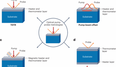 Time-domain thermoreflectance | Nature Reviews Methods Primers