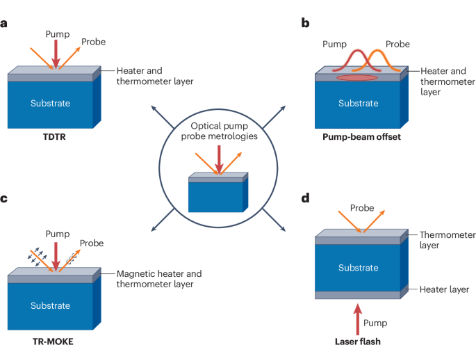 Time-domain thermoreflectance | Nature Reviews Methods Primers
