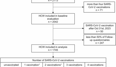 Association of SARS-CoV-2 vaccination status with risk of influenza-like illness and loss of workdays in healthcare workers