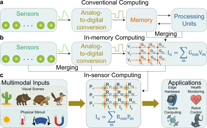 Two-dimensional material-based devices for in-sensor computing