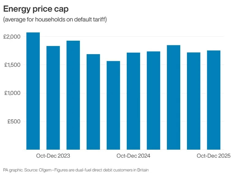 Energy price cap for households in Britain. Infographic from PA Graphics. See story CONSUMER Energy. An editable version is available: please contact graphics@pamediagroup.com. Embed code for interactive version: <div class=