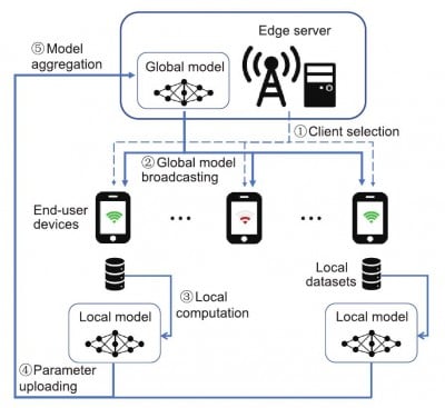 A Survey of Energy-Efficient Strategies for Federated Learning in Mobile Edge Computing