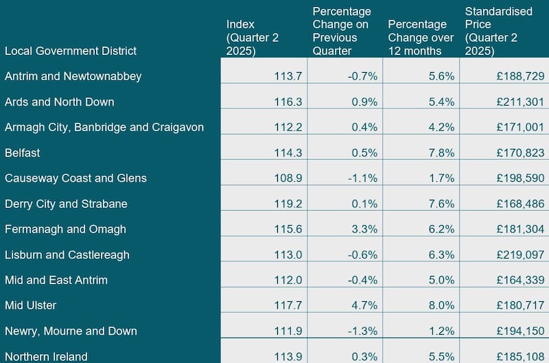 Average house price by district in the second quarter of 2025.