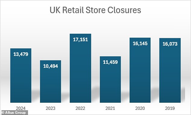 Store closure figures compiled by industry experts at the Centre for Retail Research