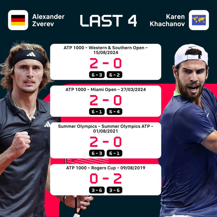 Zverev vs Khachanov recent meetings