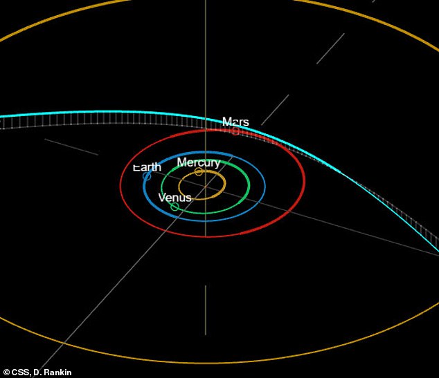 3I/ATLAS is following a strange course that will take it extremely close to 3 different planets: Venus, Mars, and Jupiter