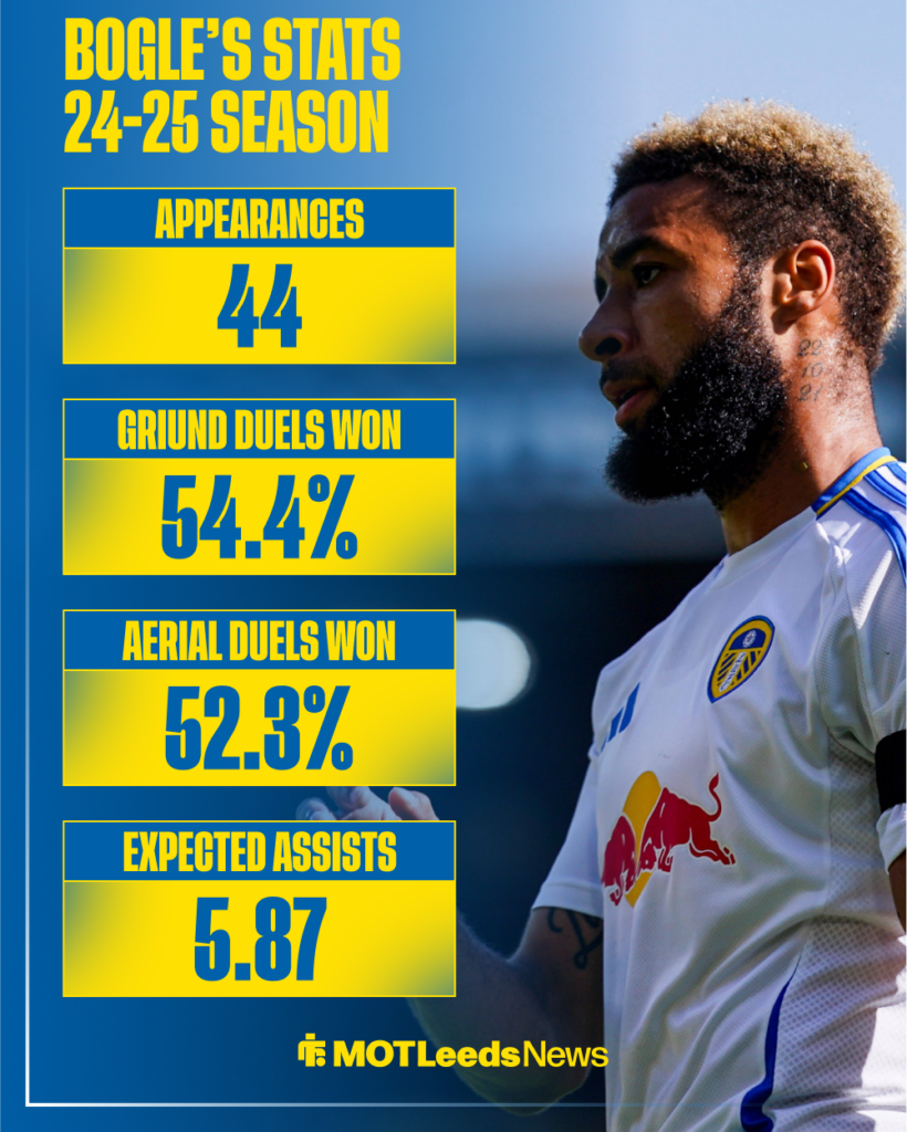 Leeds star Jayden Bogle's stats last season in the Championship.