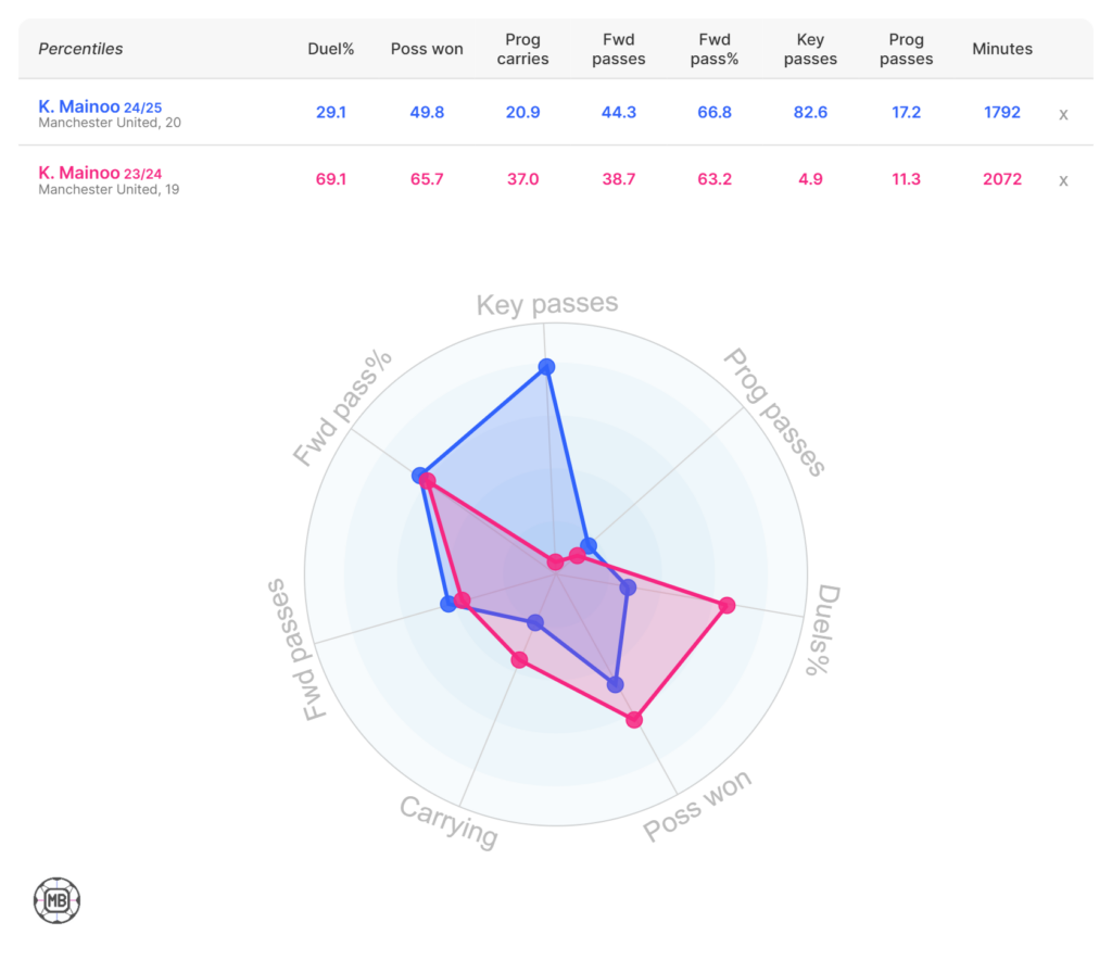 Kobbie Mainoo's stats