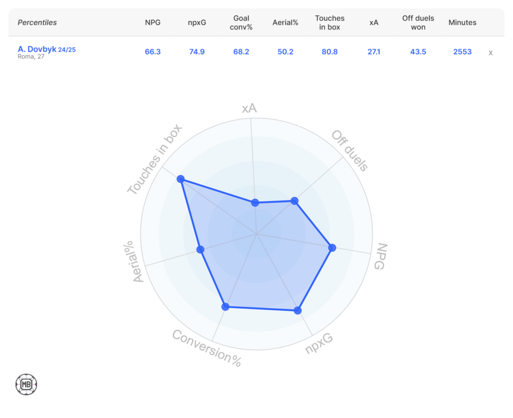 Dovbyk Serie A stats