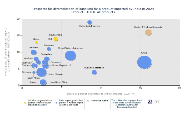 Imports: India’s major import partners are mentioned and the size of the bubble shows the share in imports. (https://www.trademap.org/)