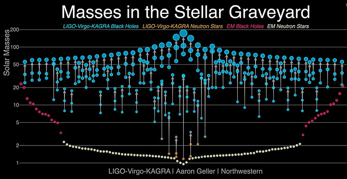 Gravitational Wave Events Released By The Ligo Virgo Kagra Collaboration