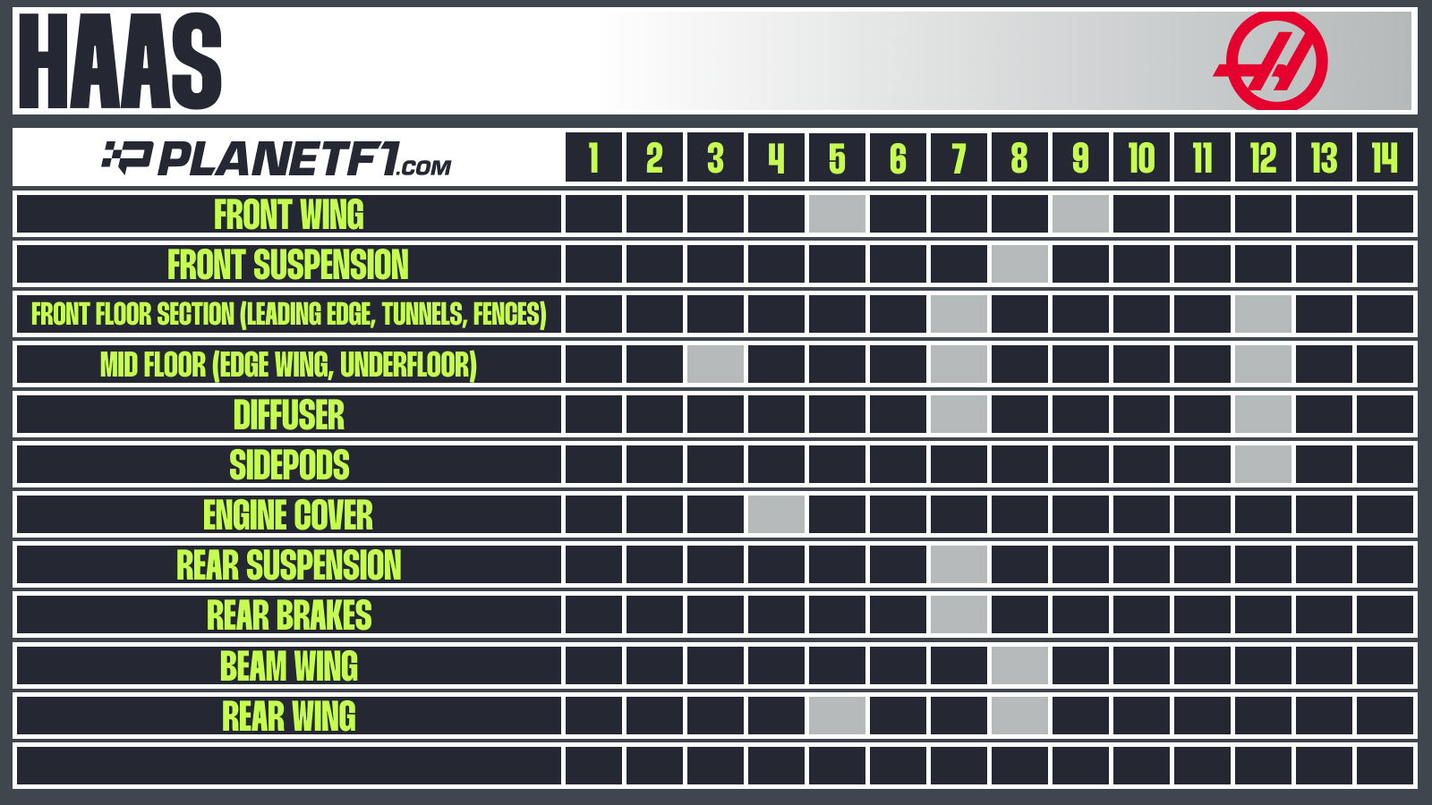 Haas update development chart