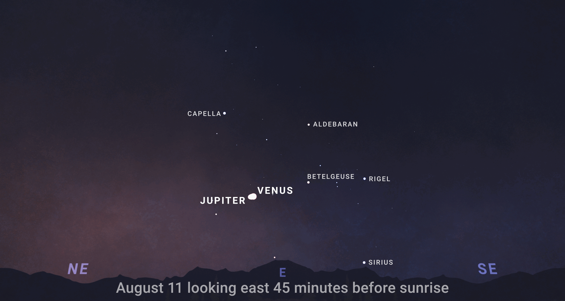 An illustrated sky chart shows a predawn sky, facing east on August 11th. Several bright stars are labeled: Capella, Aldebaran, Rigel, Betegeuse, and Sirus. Just left of center is a pair of very bright objects in the sky, Jupiter and Venus. The bright pair are so close in the sky that they almost appear as a single object.