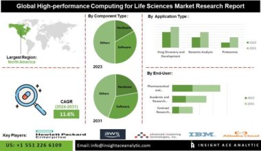 High-performance Computing for Life Sciences Market