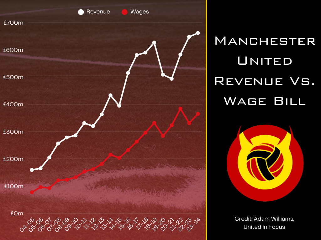 Graph showing Manchester United's wage bill from 2004-05 to 2023-24, plotted against their revenue over the same period